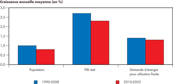 Figure R.3 - Comparaison des taux de croissance historiques et projetés - Population, produit intérieur brut (PIB) et demande pour utilisation finale - Scénario de référence