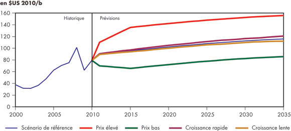 Figure 2.1 - Prix du pétrole brut West Texas Intermediate à Cushing, en Oklahoma – Tous les scénarios
