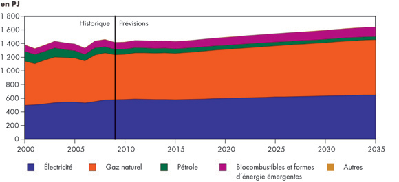 Figure 3.3 - Demande d’énergie du secteur résidentiel selon le combustible – Scénario de référence