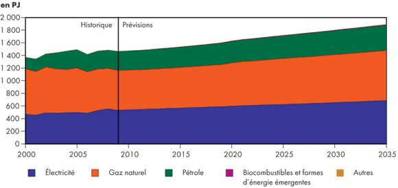 Figure 3.4 - Demande commerciale d’énergie selon le combustible – Scénario de référence