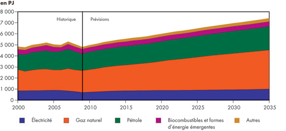 Figure 3.5 - Demande industrielle d’énergie selon le combustible – Scénario de référence
