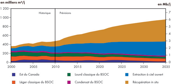 Production totale de pétrole au Canada - Scénario de référence