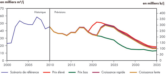 Figure 4.5 - Production de pétrole dans l’Est du Canada - Tous les scénarios