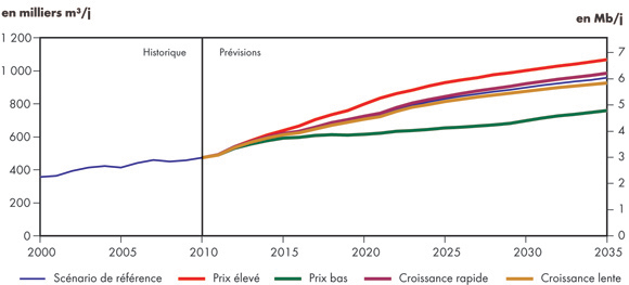 Figure 4.6 - Production totale de pétrole au Canada – Tous les scénarios