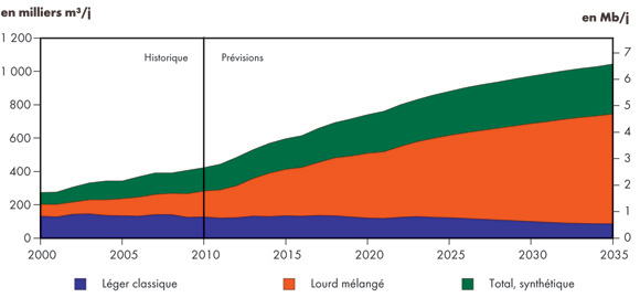 Figure 4.7 - Offre nette disponible de pétrole – Scénario de référence