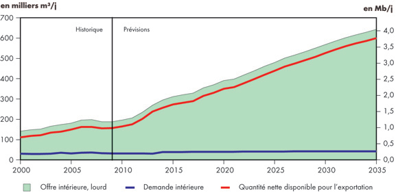 Figure 4.9 - Équilibre entre l’offre et la demande, pétrole brut lourd - Scénario de référence