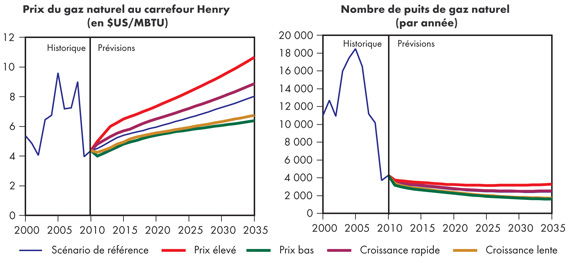 Figure 5.1 - Prix du gaz naturel et nombre de puits de gaz naturel forés – Tous les scénarios(a)