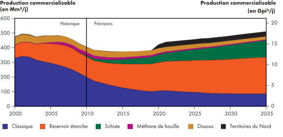 Production de gaz naturel selon le type – Scénario de référence