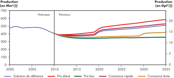 Figure 5.4 - Production totale de gaz commercialisable au Canada – Tous les scénarios