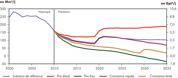 Figure 5.6 - Volume net de gaz naturel canadien disponible pour l’exportation – Tous les scénarios