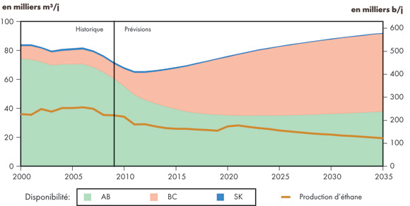 Figure 6.3 - Disponibilité d’éthane provenant du bassin sédimentaire de l’Ouest canadien dans la production de gaz brut et d’éthane – Scénario de référence