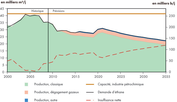 Figure 6.4 - Bilan de l’offre et de la demande d’éthane – Scénario de référence