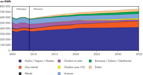 Figure 7.2 - Production d’électricité par combustible – Scénario de référence