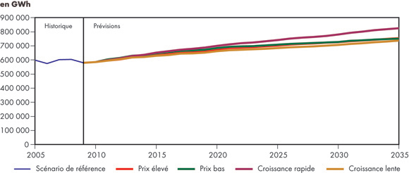 Figure 7.4 - Production d’électricité au Canada – Tous les scénarios