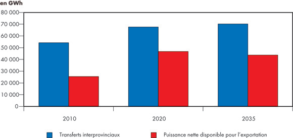 Figure 7.5 - Quantité nette d’électricité disponible pour l’exportation et transferts interprovinciaux – Scénario de référence