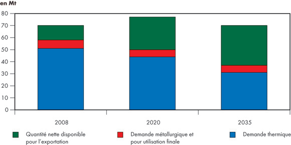 Figure 8.1 - Production canadienne de charbon et utilisation – Scénario de référence