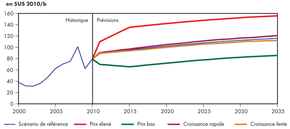 Figure 3.1 - Prix du pétrole brut West Texas Intermediate à Cushing, en Oklahoma - Tous les scénarios
