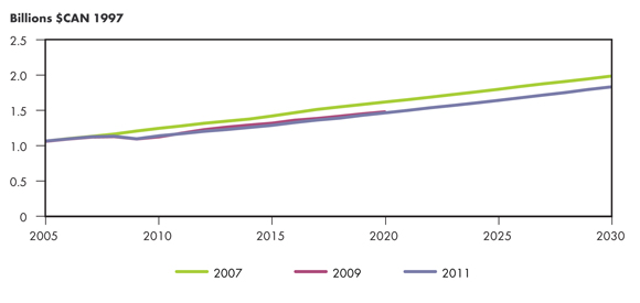 Figure 4.1 - Comparaison du PIB dans les rapports sur l’avenir énergétique de l’ONÉ