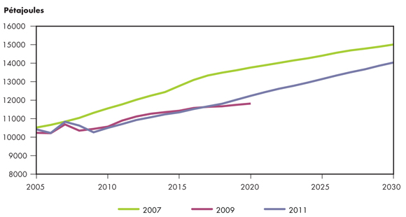 Figure 4.2 - Comparaison de la croissance de la demande d’énergie dans les rapports sur l’avenir énergétique de l’ONÉ
