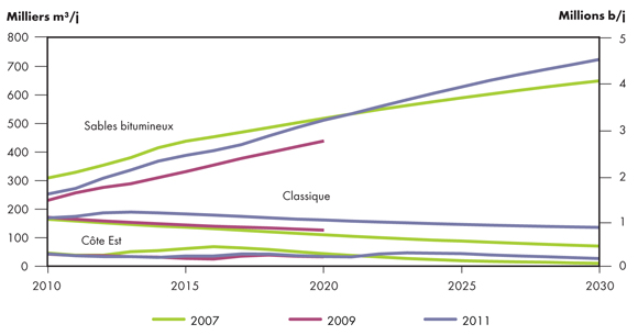 Figure 4.3 - Comparaison de la croissance de la production de pétrole dans les rapports sur l’avenir énergétique de l’ONÉ