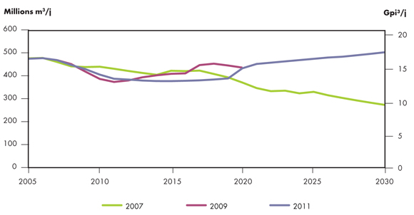 Figure 4.4 - Comparaison de la croissance de la production de gaz naturel dans les rapports sur l’avenir énergétique de l’ONÉ