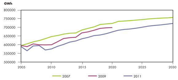 Figure 4.5 - Comparaison de la croissance de la production d’électricité dans les rapports sur l’avenir énergétique de l’ONÉ