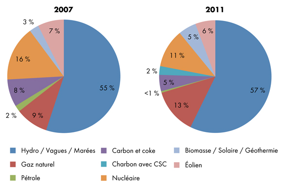 Figure 4.6 - Comparaison du portefeuille de production d’électricité jusqu’en 2030, selon les combustibles, dans les rapports sur l’avenir énergétique de l’ONÉ