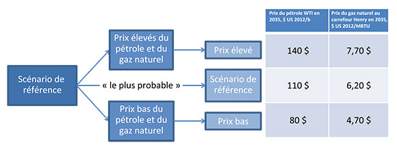 Figure 1.1 - Projections de prix jusqu’en 2035, tous les scénarios