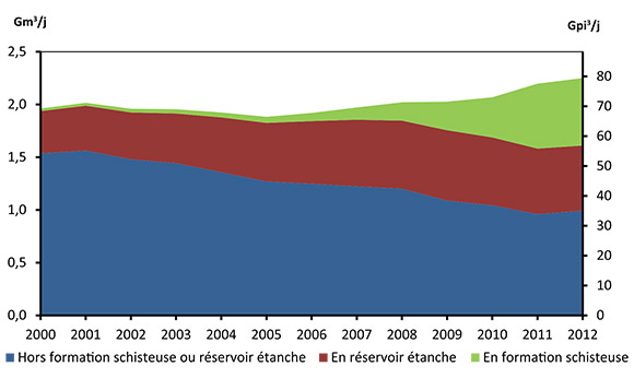 Figure 2.1 - Production canado-américaine de gaz naturel commercialisable selon le type