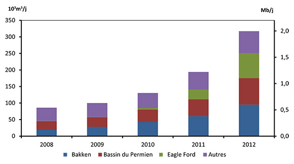Figure 2.3 - Production américaine de pétrole de réservoirs étanches