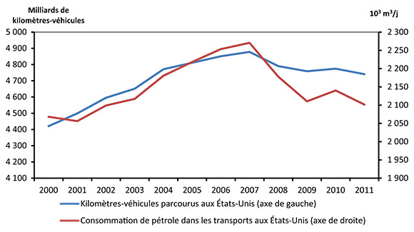 Figure 2.4 - Kilomètres-véhicules parcourus et consommation de pétrole dans les transports aux États-Unis