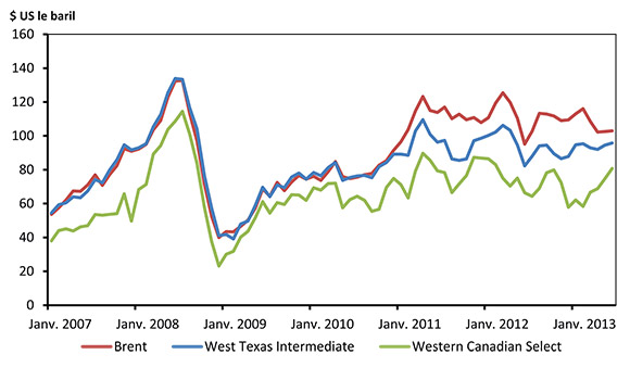 Figure 2.5 - Prix pétroliers de référence