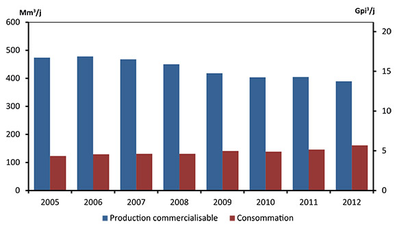 Figure 2.8 - Production et consommation combinées de la Colombie-Britannique, de l’Alberta et de la Saskatchewan