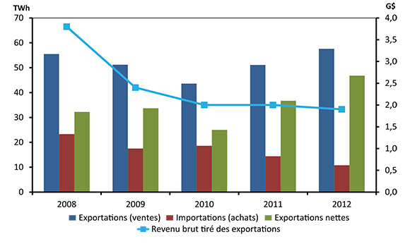 Figure 2.9 - Valeur annuelle des importations, des exportations et des revenus tirés des exportations d’électricité au Canada
