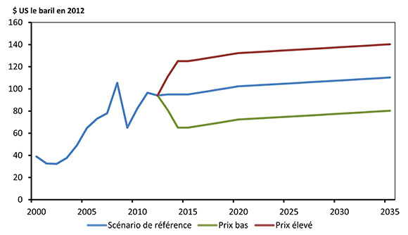Figure 3.1 - Prix du brut WTI à Cushing en Oklahoma, tous les scénarios