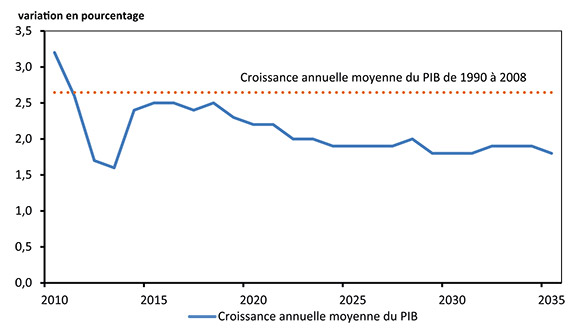 Figure 3.3 - Croissance annuelle du PIB, scénario de référence