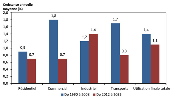 Figure 4.1 - Demande d’énergie pour utilisation finale selon le secteur, scénario de référence