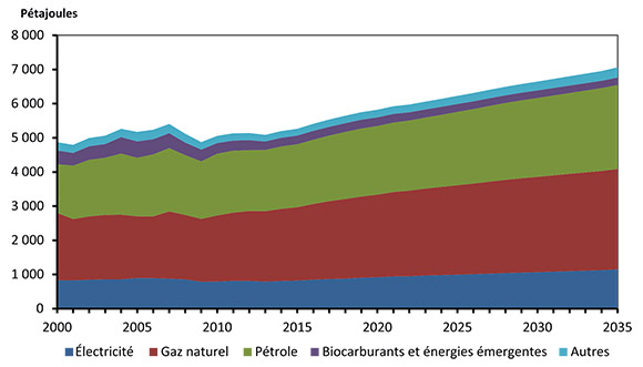 Figure 4.4 - Demande d’énergie du secteur industriel, scénario de référence