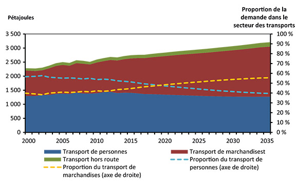Figure 4.5 - Demande d’énergie du secteur des transports selon le type d’acheminement, scénario de référence