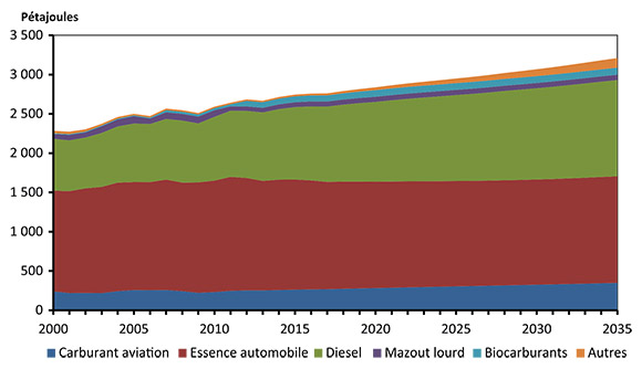 Figure 4.6 - Demande d’énergie du secteur des transports selon le combustible, scénario de référence