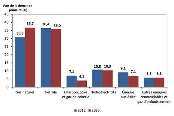 Figure 4.7 - Composition en combustibles de la demande d’énergie primaire, scénario de référence