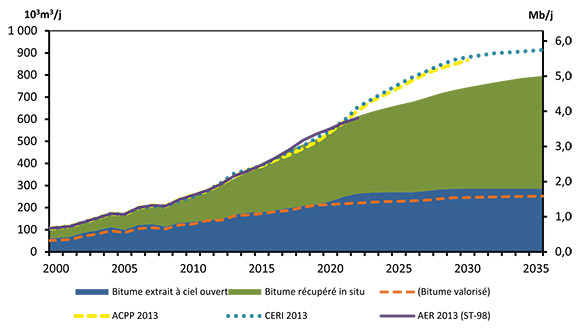 Figure 5.2 - Production tirée des sables bitumineux et comparaison des projections, scénario de référence