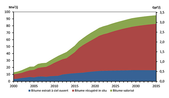 Figure 5.3 - Gaz naturel acheté pour la séparation et la valorisation des sables bitumineux, scénario de référence