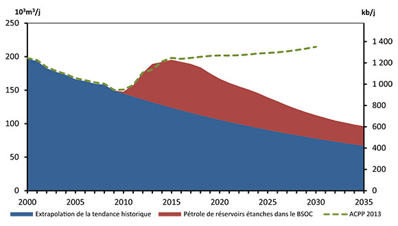 Figure 5.5 - Production supplémentaire de pétrole de réservoirs étanches dans le BSOC, scénario de référence