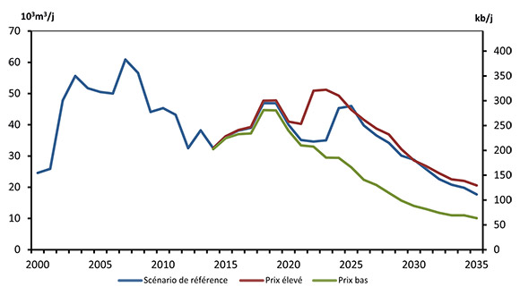 Figure 5.6 - Production de pétrole dans l’Est du Canada, tous les scénarios