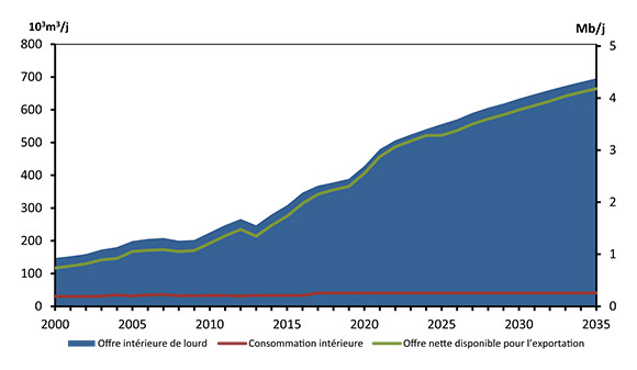 Figure 5.10 - Bilan de l’offre et de la demande, pétrole brut lourd, scénario de référence