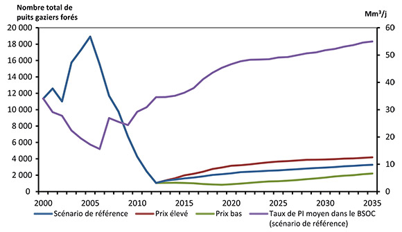 Figure 6.1 - Puits de gaz naturel forés, tous les scénarios, et taux moyen de PI