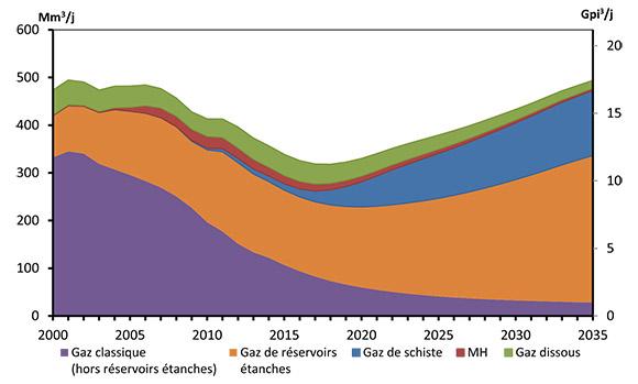 Figure 6.2 - Production de gaz naturel selon le type, scénario de référence