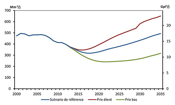 Figure 6.3 - Production totale de gaz commercialisable au Canada, tous les scénarios