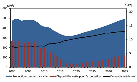 Figure 6.4 - Disponibilité nette de gaz naturel canadien pour l’exportation, scénario de référence